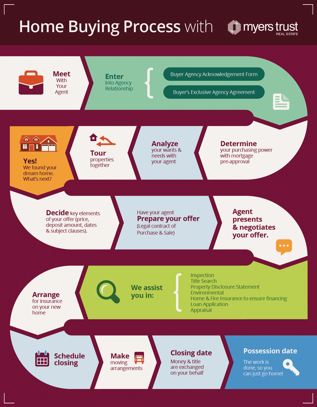 buying-process - Myers Trust